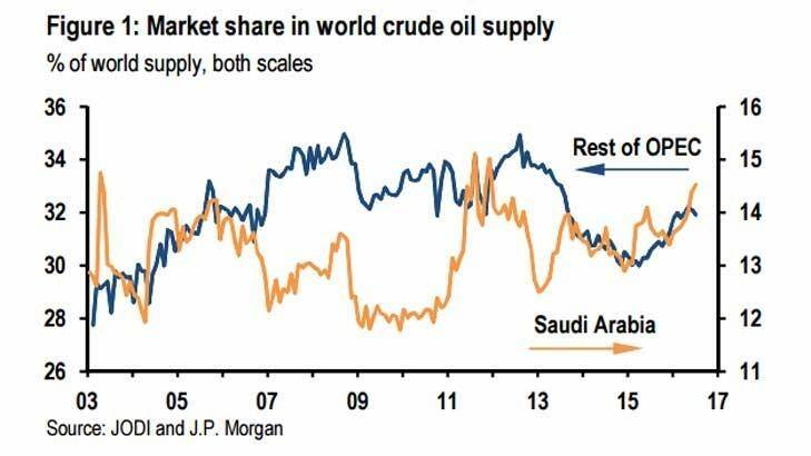 Saudi Arabia has been ramping up production. Photo: JPMorgan